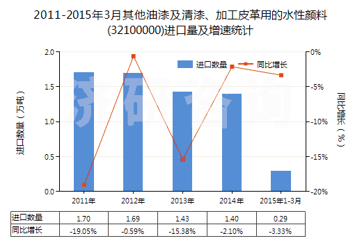 2011-2015年3月其他油漆及清漆、加工皮革用的水性顏料(32100000)進口量及增速統(tǒng)計